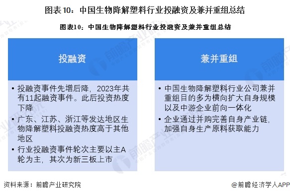 |凯发k8娱乐真人娱乐平台【投资视角】启示2024：中国生物降解塑料行业投融资分析（附投融资汇总、兼并重组事件等）