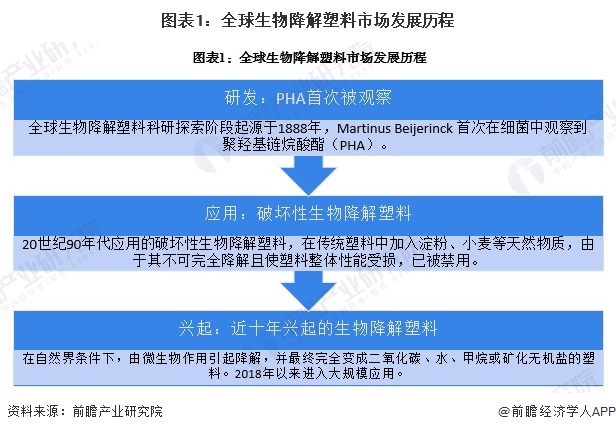 2024年全球生物降解塑料市|凯发下载手机app场发展现状 全球市场规模接近130亿美元【组图】