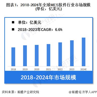 【MES软件】行业市场规模：2024年全球MES软件行业市场规模将超过150亿美元 汽车制造行业应用占比24%