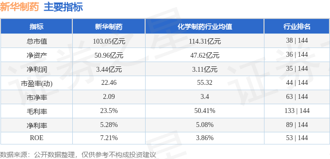 股票行情快报：新华制药（000756）3月25日主力资金净买入4375万元