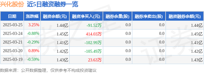 兴化股份（002109）3月25日主力资金净买入23946万元